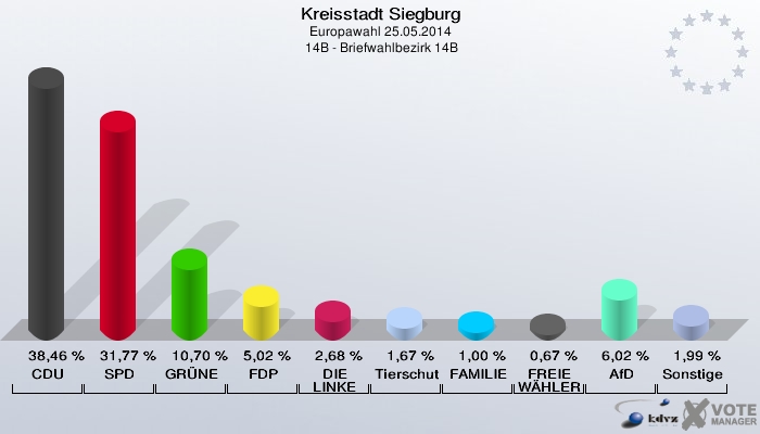 Kreisstadt Siegburg, Europawahl 25.05.2014,  14B - Briefwahlbezirk 14B: CDU: 38,46 %. SPD: 31,77 %. GRÜNE: 10,70 %. FDP: 5,02 %. DIE LINKE: 2,68 %. Tierschutzpartei: 1,67 %. FAMILIE: 1,00 %. FREIE WÄHLER: 0,67 %. AfD: 6,02 %. Sonstige: 1,99 %. 