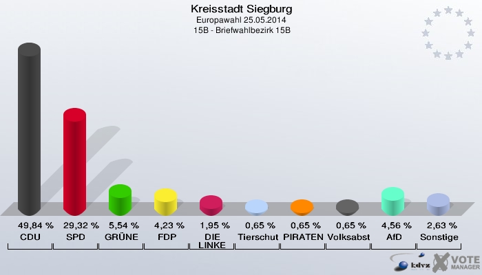 Kreisstadt Siegburg, Europawahl 25.05.2014,  15B - Briefwahlbezirk 15B: CDU: 49,84 %. SPD: 29,32 %. GRÜNE: 5,54 %. FDP: 4,23 %. DIE LINKE: 1,95 %. Tierschutzpartei: 0,65 %. PIRATEN: 0,65 %. Volksabstimmung: 0,65 %. AfD: 4,56 %. Sonstige: 2,63 %. 
