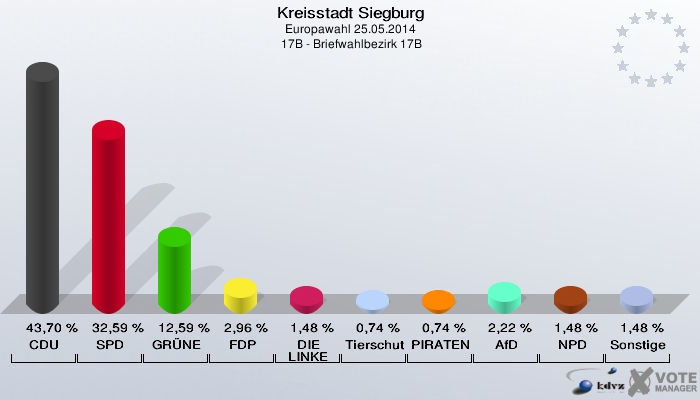 Kreisstadt Siegburg, Europawahl 25.05.2014,  17B - Briefwahlbezirk 17B: CDU: 43,70 %. SPD: 32,59 %. GRÜNE: 12,59 %. FDP: 2,96 %. DIE LINKE: 1,48 %. Tierschutzpartei: 0,74 %. PIRATEN: 0,74 %. AfD: 2,22 %. NPD: 1,48 %. Sonstige: 1,48 %. 