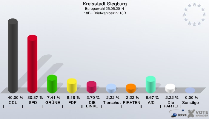 Kreisstadt Siegburg, Europawahl 25.05.2014,  18B - Briefwahlbezirk 18B: CDU: 40,00 %. SPD: 30,37 %. GRÜNE: 7,41 %. FDP: 5,19 %. DIE LINKE: 3,70 %. Tierschutzpartei: 2,22 %. PIRATEN: 2,22 %. AfD: 6,67 %. Die PARTEI: 2,22 %. Sonstige: 0,00 %. 