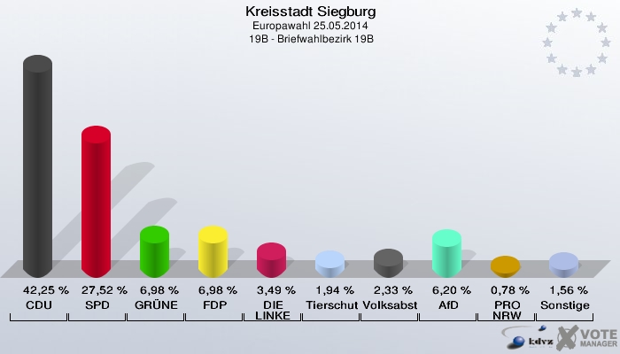 Kreisstadt Siegburg, Europawahl 25.05.2014,  19B - Briefwahlbezirk 19B: CDU: 42,25 %. SPD: 27,52 %. GRÜNE: 6,98 %. FDP: 6,98 %. DIE LINKE: 3,49 %. Tierschutzpartei: 1,94 %. Volksabstimmung: 2,33 %. AfD: 6,20 %. PRO NRW: 0,78 %. Sonstige: 1,56 %. 