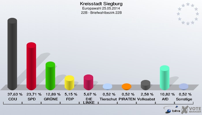 Kreisstadt Siegburg, Europawahl 25.05.2014,  22B - Briefwahlbezirk 22B: CDU: 37,63 %. SPD: 23,71 %. GRÜNE: 12,89 %. FDP: 5,15 %. DIE LINKE: 5,67 %. Tierschutzpartei: 0,52 %. PIRATEN: 0,52 %. Volksabstimmung: 2,58 %. AfD: 10,82 %. Sonstige: 0,52 %. 