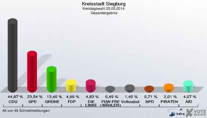 Kreisstadt Siegburg, Kreistagswahl 25.05.2014,  Gesamtergebnis: CDU: 44,87 %. SPD: 23,54 %. GRÜNE: 13,40 %. FDP: 4,69 %. DIE LINKE: 4,83 %. FUW-FREIE WÄHLER: 0,49 %. Volksabstimmung: 1,40 %. NPD: 0,71 %. PIRATEN: 2,01 %. AfD: 4,07 %. 46 von 46 Schnellmeldungen