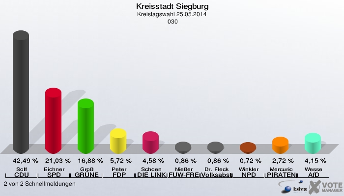 Kreisstadt Siegburg, Kreistagswahl 25.05.2014,  030: Solf CDU: 42,49 %. Eichner SPD: 21,03 %. Groß GRÜNE: 16,88 %. Peter FDP: 5,72 %. Schoen DIE LINKE: 4,58 %. Nießer FUW-FREIE WÄHLER: 0,86 %. Dr. Fleck Volksabstimmung: 0,86 %. Winkler NPD: 0,72 %. Mercurio PIRATEN: 2,72 %. Wesse AfD: 4,15 %. 2 von 2 Schnellmeldungen