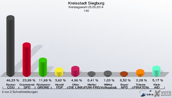 Kreisstadt Siegburg, Kreistagswahl 25.05.2014,  140: Becker CDU: 46,33 %. Grammersbach SPD: 23,99 %. Rückmann GRÜNE: 11,69 %. Herold FDP: 3,62 %. Otter DIE LINKE: 4,96 %. Nießer FUW-FREIE WÄHLER: 0,41 %. Wittka Volksabstimmung: 1,03 %. Bayer NPD: 0,52 %. Thieme PIRATEN: 2,28 %. Klein AfD: 5,17 %. 2 von 2 Schnellmeldungen