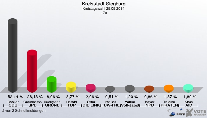 Kreisstadt Siegburg, Kreistagswahl 25.05.2014,  170: Becker CDU: 52,14 %. Grammersbach SPD: 28,13 %. Rückmann GRÜNE: 8,06 %. Herold FDP: 3,77 %. Otter DIE LINKE: 2,06 %. Nießer FUW-FREIE WÄHLER: 0,51 %. Wittka Volksabstimmung: 1,20 %. Bayer NPD: 0,86 %. Thieme PIRATEN: 1,37 %. Klein AfD: 1,89 %. 2 von 2 Schnellmeldungen