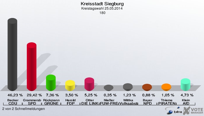 Kreisstadt Siegburg, Kreistagswahl 25.05.2014,  180: Becker CDU: 46,23 %. Grammersbach SPD: 29,42 %. Rückmann GRÜNE: 7,36 %. Herold FDP: 3,50 %. Otter DIE LINKE: 5,25 %. Nießer FUW-FREIE WÄHLER: 0,35 %. Wittka Volksabstimmung: 1,23 %. Bayer NPD: 0,88 %. Thieme PIRATEN: 1,05 %. Klein AfD: 4,73 %. 2 von 2 Schnellmeldungen