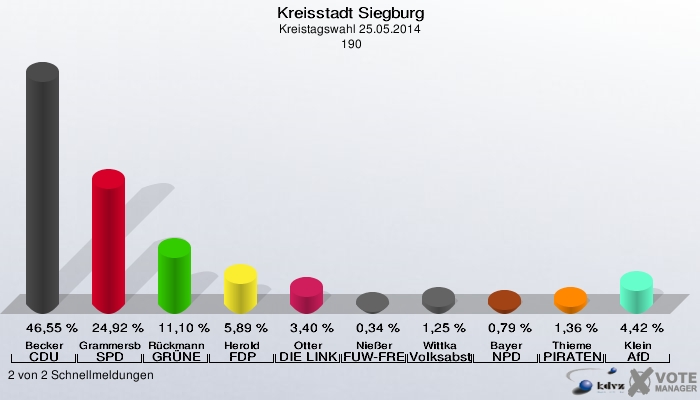Kreisstadt Siegburg, Kreistagswahl 25.05.2014,  190: Becker CDU: 46,55 %. Grammersbach SPD: 24,92 %. Rückmann GRÜNE: 11,10 %. Herold FDP: 5,89 %. Otter DIE LINKE: 3,40 %. Nießer FUW-FREIE WÄHLER: 0,34 %. Wittka Volksabstimmung: 1,25 %. Bayer NPD: 0,79 %. Thieme PIRATEN: 1,36 %. Klein AfD: 4,42 %. 2 von 2 Schnellmeldungen
