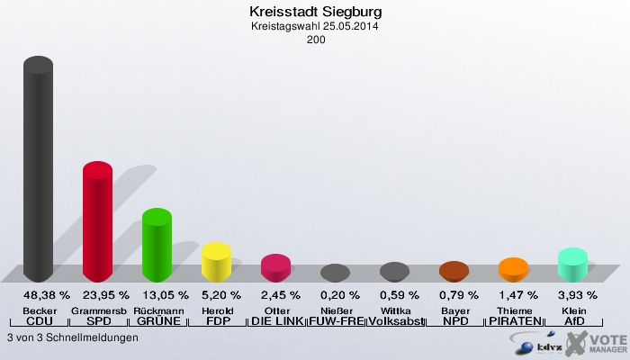 Kreisstadt Siegburg, Kreistagswahl 25.05.2014,  200: Becker CDU: 48,38 %. Grammersbach SPD: 23,95 %. Rückmann GRÜNE: 13,05 %. Herold FDP: 5,20 %. Otter DIE LINKE: 2,45 %. Nießer FUW-FREIE WÄHLER: 0,20 %. Wittka Volksabstimmung: 0,59 %. Bayer NPD: 0,79 %. Thieme PIRATEN: 1,47 %. Klein AfD: 3,93 %. 3 von 3 Schnellmeldungen