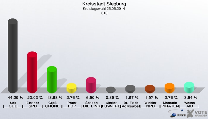 Kreisstadt Siegburg, Kreistagswahl 25.05.2014,  010: Solf CDU: 44,29 %. Eichner SPD: 23,03 %. Groß GRÜNE: 13,58 %. Peter FDP: 2,76 %. Schoen DIE LINKE: 6,50 %. Nießer FUW-FREIE WÄHLER: 0,39 %. Dr. Fleck Volksabstimmung: 1,57 %. Winkler NPD: 1,57 %. Mercurio PIRATEN: 2,76 %. Wesse AfD: 3,54 %. 