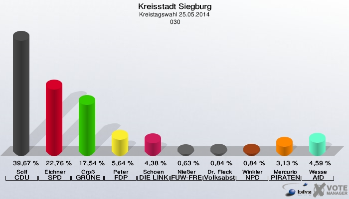 Kreisstadt Siegburg, Kreistagswahl 25.05.2014,  030: Solf CDU: 39,67 %. Eichner SPD: 22,76 %. Groß GRÜNE: 17,54 %. Peter FDP: 5,64 %. Schoen DIE LINKE: 4,38 %. Nießer FUW-FREIE WÄHLER: 0,63 %. Dr. Fleck Volksabstimmung: 0,84 %. Winkler NPD: 0,84 %. Mercurio PIRATEN: 3,13 %. Wesse AfD: 4,59 %. 