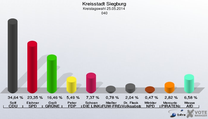 Kreisstadt Siegburg, Kreistagswahl 25.05.2014,  040: Solf CDU: 34,64 %. Eichner SPD: 23,35 %. Groß GRÜNE: 16,46 %. Peter FDP: 5,49 %. Schoen DIE LINKE: 7,37 %. Nießer FUW-FREIE WÄHLER: 0,78 %. Dr. Fleck Volksabstimmung: 2,04 %. Winkler NPD: 0,47 %. Mercurio PIRATEN: 2,82 %. Wesse AfD: 6,58 %. 