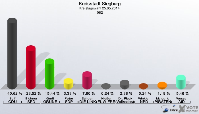 Kreisstadt Siegburg, Kreistagswahl 25.05.2014,  062: Solf CDU: 40,62 %. Eichner SPD: 23,52 %. Groß GRÜNE: 15,44 %. Peter FDP: 3,33 %. Schoen DIE LINKE: 7,60 %. Nießer FUW-FREIE WÄHLER: 0,24 %. Dr. Fleck Volksabstimmung: 2,38 %. Winkler NPD: 0,24 %. Mercurio PIRATEN: 1,19 %. Wesse AfD: 5,46 %. 