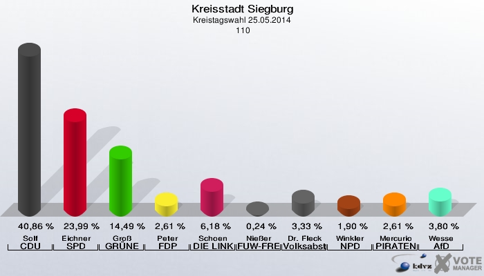 Kreisstadt Siegburg, Kreistagswahl 25.05.2014,  110: Solf CDU: 40,86 %. Eichner SPD: 23,99 %. Groß GRÜNE: 14,49 %. Peter FDP: 2,61 %. Schoen DIE LINKE: 6,18 %. Nießer FUW-FREIE WÄHLER: 0,24 %. Dr. Fleck Volksabstimmung: 3,33 %. Winkler NPD: 1,90 %. Mercurio PIRATEN: 2,61 %. Wesse AfD: 3,80 %. 