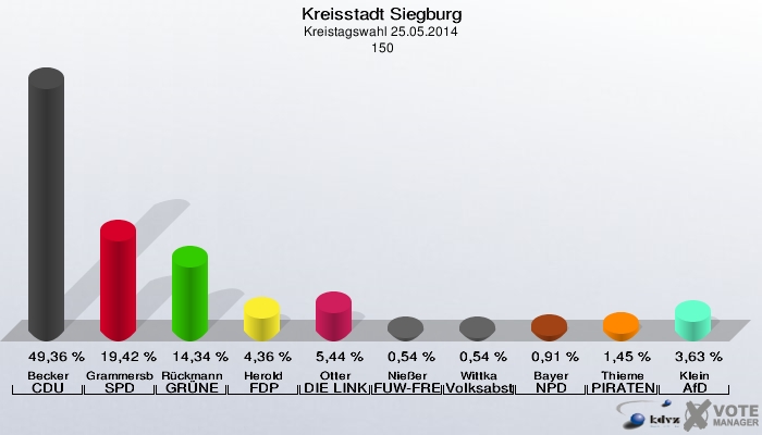 Kreisstadt Siegburg, Kreistagswahl 25.05.2014,  150: Becker CDU: 49,36 %. Grammersbach SPD: 19,42 %. Rückmann GRÜNE: 14,34 %. Herold FDP: 4,36 %. Otter DIE LINKE: 5,44 %. Nießer FUW-FREIE WÄHLER: 0,54 %. Wittka Volksabstimmung: 0,54 %. Bayer NPD: 0,91 %. Thieme PIRATEN: 1,45 %. Klein AfD: 3,63 %. 