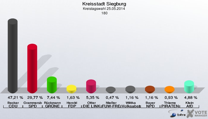 Kreisstadt Siegburg, Kreistagswahl 25.05.2014,  180: Becker CDU: 47,21 %. Grammersbach SPD: 29,77 %. Rückmann GRÜNE: 7,44 %. Herold FDP: 1,63 %. Otter DIE LINKE: 5,35 %. Nießer FUW-FREIE WÄHLER: 0,47 %. Wittka Volksabstimmung: 1,16 %. Bayer NPD: 1,16 %. Thieme PIRATEN: 0,93 %. Klein AfD: 4,88 %. 