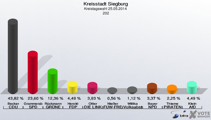 Kreisstadt Siegburg, Kreistagswahl 25.05.2014,  202: Becker CDU: 43,82 %. Grammersbach SPD: 23,60 %. Rückmann GRÜNE: 12,36 %. Herold FDP: 4,49 %. Otter DIE LINKE: 3,93 %. Nießer FUW-FREIE WÄHLER: 0,56 %. Wittka Volksabstimmung: 1,12 %. Bayer NPD: 3,37 %. Thieme PIRATEN: 2,25 %. Klein AfD: 4,49 %. 