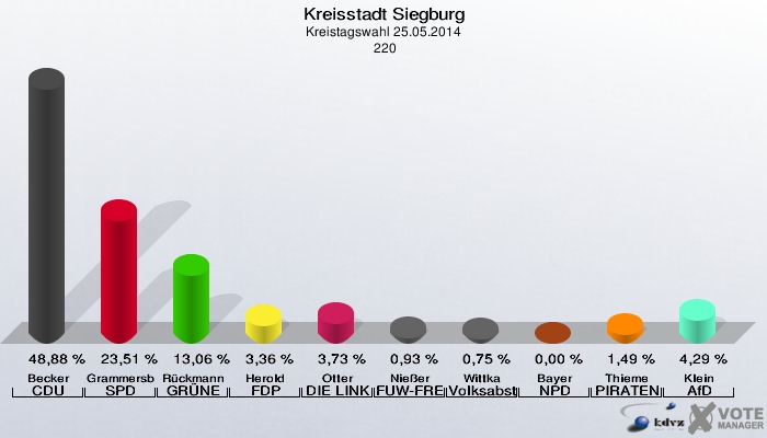 Kreisstadt Siegburg, Kreistagswahl 25.05.2014,  220: Becker CDU: 48,88 %. Grammersbach SPD: 23,51 %. Rückmann GRÜNE: 13,06 %. Herold FDP: 3,36 %. Otter DIE LINKE: 3,73 %. Nießer FUW-FREIE WÄHLER: 0,93 %. Wittka Volksabstimmung: 0,75 %. Bayer NPD: 0,00 %. Thieme PIRATEN: 1,49 %. Klein AfD: 4,29 %. 