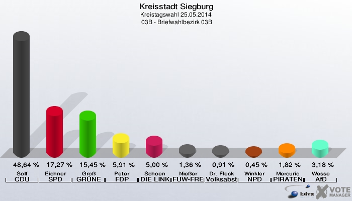 Kreisstadt Siegburg, Kreistagswahl 25.05.2014,  03B - Briefwahlbezirk 03B: Solf CDU: 48,64 %. Eichner SPD: 17,27 %. Groß GRÜNE: 15,45 %. Peter FDP: 5,91 %. Schoen DIE LINKE: 5,00 %. Nießer FUW-FREIE WÄHLER: 1,36 %. Dr. Fleck Volksabstimmung: 0,91 %. Winkler NPD: 0,45 %. Mercurio PIRATEN: 1,82 %. Wesse AfD: 3,18 %. 