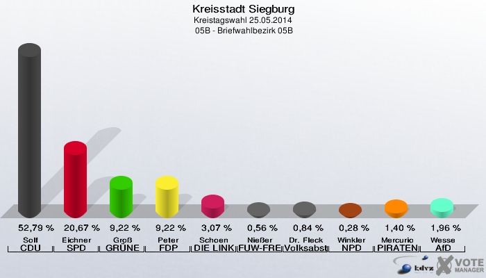 Kreisstadt Siegburg, Kreistagswahl 25.05.2014,  05B - Briefwahlbezirk 05B: Solf CDU: 52,79 %. Eichner SPD: 20,67 %. Groß GRÜNE: 9,22 %. Peter FDP: 9,22 %. Schoen DIE LINKE: 3,07 %. Nießer FUW-FREIE WÄHLER: 0,56 %. Dr. Fleck Volksabstimmung: 0,84 %. Winkler NPD: 0,28 %. Mercurio PIRATEN: 1,40 %. Wesse AfD: 1,96 %. 