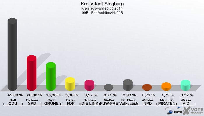 Kreisstadt Siegburg, Kreistagswahl 25.05.2014,  09B - Briefwahlbezirk 09B: Solf CDU: 45,00 %. Eichner SPD: 20,00 %. Groß GRÜNE: 15,36 %. Peter FDP: 5,36 %. Schoen DIE LINKE: 3,57 %. Nießer FUW-FREIE WÄHLER: 0,71 %. Dr. Fleck Volksabstimmung: 3,93 %. Winkler NPD: 0,71 %. Mercurio PIRATEN: 1,79 %. Wesse AfD: 3,57 %. 