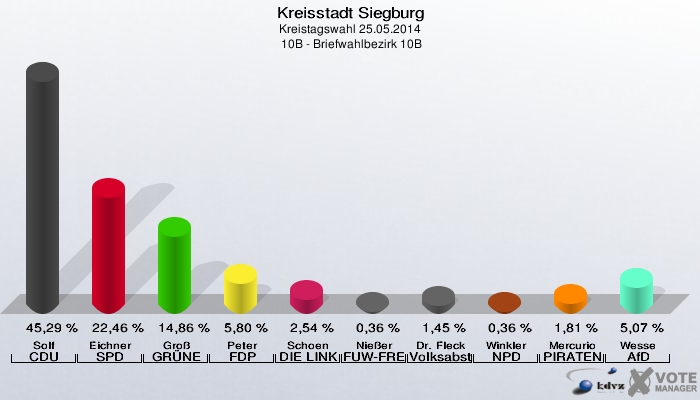 Kreisstadt Siegburg, Kreistagswahl 25.05.2014,  10B - Briefwahlbezirk 10B: Solf CDU: 45,29 %. Eichner SPD: 22,46 %. Groß GRÜNE: 14,86 %. Peter FDP: 5,80 %. Schoen DIE LINKE: 2,54 %. Nießer FUW-FREIE WÄHLER: 0,36 %. Dr. Fleck Volksabstimmung: 1,45 %. Winkler NPD: 0,36 %. Mercurio PIRATEN: 1,81 %. Wesse AfD: 5,07 %. 