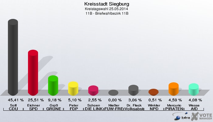 Kreisstadt Siegburg, Kreistagswahl 25.05.2014,  11B - Briefwahlbezirk 11B: Solf CDU: 45,41 %. Eichner SPD: 25,51 %. Groß GRÜNE: 9,18 %. Peter FDP: 5,10 %. Schoen DIE LINKE: 2,55 %. Nießer FUW-FREIE WÄHLER: 0,00 %. Dr. Fleck Volksabstimmung: 3,06 %. Winkler NPD: 0,51 %. Mercurio PIRATEN: 4,59 %. Wesse AfD: 4,08 %. 