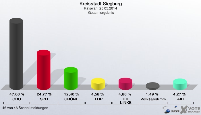 Kreisstadt Siegburg, Ratswahl 25.05.2014,  Gesamtergebnis: CDU: 47,60 %. SPD: 24,77 %. GRÜNE: 12,40 %. FDP: 4,58 %. DIE LINKE: 4,88 %. Volksabstimmung: 1,49 %. AfD: 4,27 %. 46 von 46 Schnellmeldungen