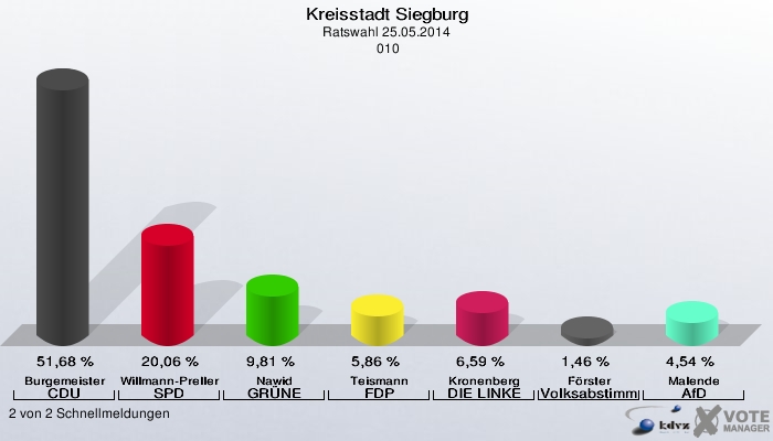 Kreisstadt Siegburg, Ratswahl 25.05.2014,  010: Burgemeister CDU: 51,68 %. Willmann-Preller SPD: 20,06 %. Nawid GRÜNE: 9,81 %. Teismann FDP: 5,86 %. Kronenberg DIE LINKE: 6,59 %. Förster Volksabstimmung: 1,46 %. Malende AfD: 4,54 %. 2 von 2 Schnellmeldungen