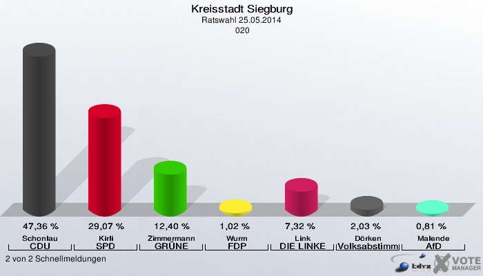 Kreisstadt Siegburg, Ratswahl 25.05.2014,  020: Schonlau CDU: 47,36 %. Kirli SPD: 29,07 %. Zimmermann GRÜNE: 12,40 %. Wurm FDP: 1,02 %. Link DIE LINKE: 7,32 %. Dörken Volksabstimmung: 2,03 %. Malende AfD: 0,81 %. 2 von 2 Schnellmeldungen