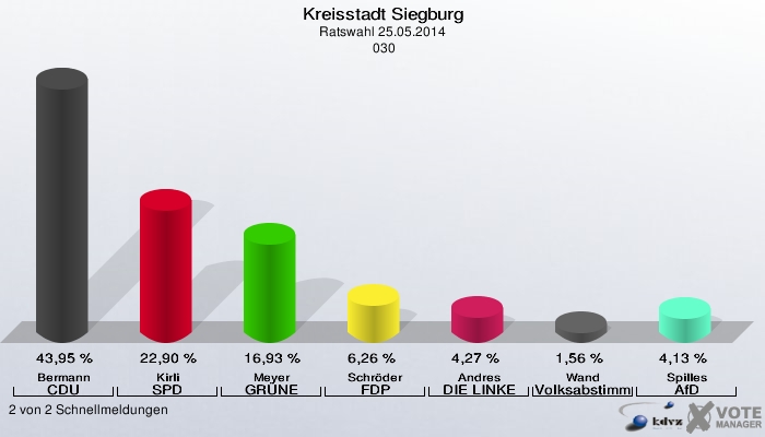Kreisstadt Siegburg, Ratswahl 25.05.2014,  030: Bermann CDU: 43,95 %. Kirli SPD: 22,90 %. Meyer GRÜNE: 16,93 %. Schröder FDP: 6,26 %. Andres DIE LINKE: 4,27 %. Wand Volksabstimmung: 1,56 %. Spilles AfD: 4,13 %. 2 von 2 Schnellmeldungen