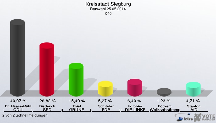 Kreisstadt Siegburg, Ratswahl 25.05.2014,  040: Dr. Haase-Mühlbauer CDU: 40,07 %. Diederich SPD: 26,82 %. Thiel GRÜNE: 15,49 %. Schröder FDP: 5,27 %. Horobiec DIE LINKE: 6,40 %. Böckem Volksabstimmung: 1,23 %. Stanton AfD: 4,71 %. 2 von 2 Schnellmeldungen