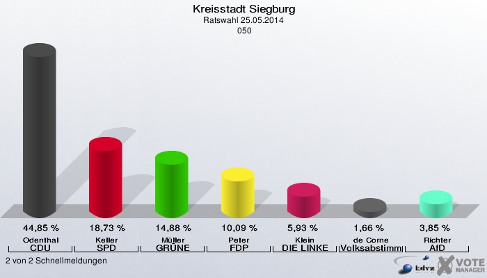Kreisstadt Siegburg, Ratswahl 25.05.2014,  050: Odenthal CDU: 44,85 %. Keller SPD: 18,73 %. Müller GRÜNE: 14,88 %. Peter FDP: 10,09 %. Klein DIE LINKE: 5,93 %. de Corne Volksabstimmung: 1,66 %. Richter AfD: 3,85 %. 2 von 2 Schnellmeldungen