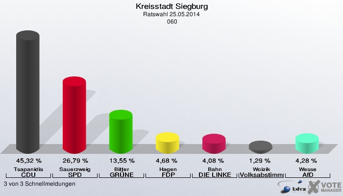 Kreisstadt Siegburg, Ratswahl 25.05.2014,  060: Tsapanidis CDU: 45,32 %. Sauerzweig SPD: 26,79 %. Bitter GRÜNE: 13,55 %. Hagen FDP: 4,68 %. Bahn DIE LINKE: 4,08 %. Woizik Volksabstimmung: 1,29 %. Wesse AfD: 4,28 %. 3 von 3 Schnellmeldungen