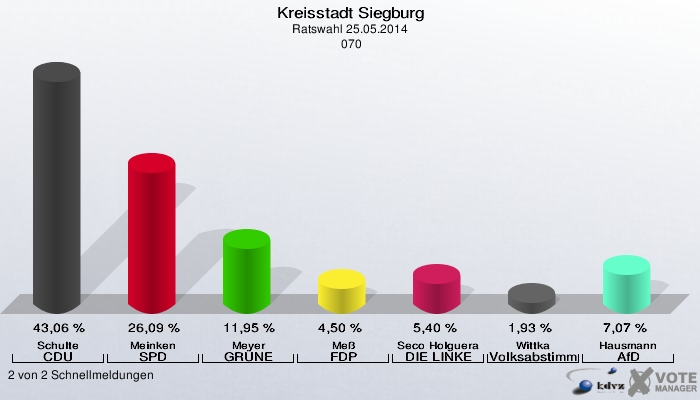 Kreisstadt Siegburg, Ratswahl 25.05.2014,  070: Schulte CDU: 43,06 %. Meinken SPD: 26,09 %. Meyer GRÜNE: 11,95 %. Meß FDP: 4,50 %. Seco Holguera DIE LINKE: 5,40 %. Wittka Volksabstimmung: 1,93 %. Hausmann AfD: 7,07 %. 2 von 2 Schnellmeldungen
