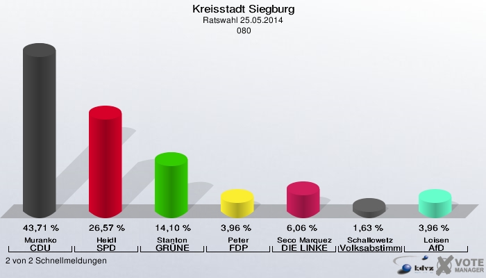 Kreisstadt Siegburg, Ratswahl 25.05.2014,  080: Muranko CDU: 43,71 %. Heidl SPD: 26,57 %. Stanton GRÜNE: 14,10 %. Peter FDP: 3,96 %. Seco Marquez DIE LINKE: 6,06 %. Schallowetz Volksabstimmung: 1,63 %. Loisen AfD: 3,96 %. 2 von 2 Schnellmeldungen