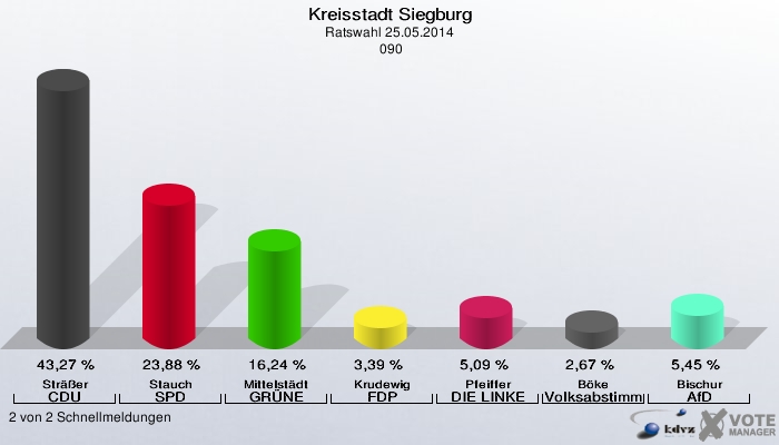 Kreisstadt Siegburg, Ratswahl 25.05.2014,  090: Sträßer CDU: 43,27 %. Stauch SPD: 23,88 %. Mittelstädt GRÜNE: 16,24 %. Krudewig FDP: 3,39 %. Pfeiffer DIE LINKE: 5,09 %. Böke Volksabstimmung: 2,67 %. Bischur AfD: 5,45 %. 2 von 2 Schnellmeldungen