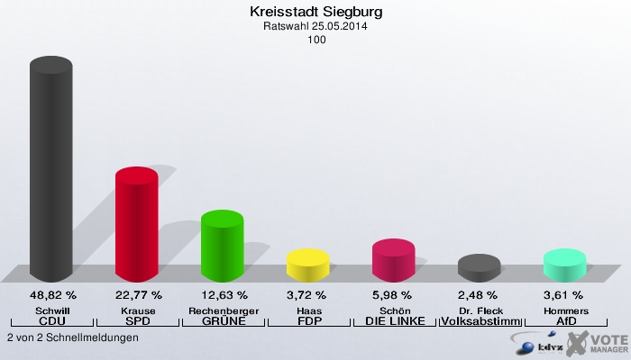 Kreisstadt Siegburg, Ratswahl 25.05.2014,  100: Schwill CDU: 48,82 %. Krause SPD: 22,77 %. Rechenberger GRÜNE: 12,63 %. Haas FDP: 3,72 %. Schön DIE LINKE: 5,98 %. Dr. Fleck Volksabstimmung: 2,48 %. Hommers AfD: 3,61 %. 2 von 2 Schnellmeldungen