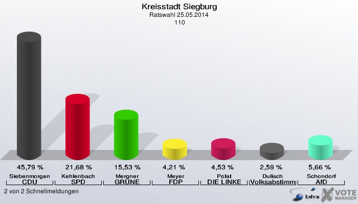 Kreisstadt Siegburg, Ratswahl 25.05.2014,  110: Siebenmorgen CDU: 45,79 %. Kehlenbach SPD: 21,68 %. Mergner GRÜNE: 15,53 %. Meyer FDP: 4,21 %. Polat DIE LINKE: 4,53 %. Dulisch Volksabstimmung: 2,59 %. Schondorf AfD: 5,66 %. 2 von 2 Schnellmeldungen