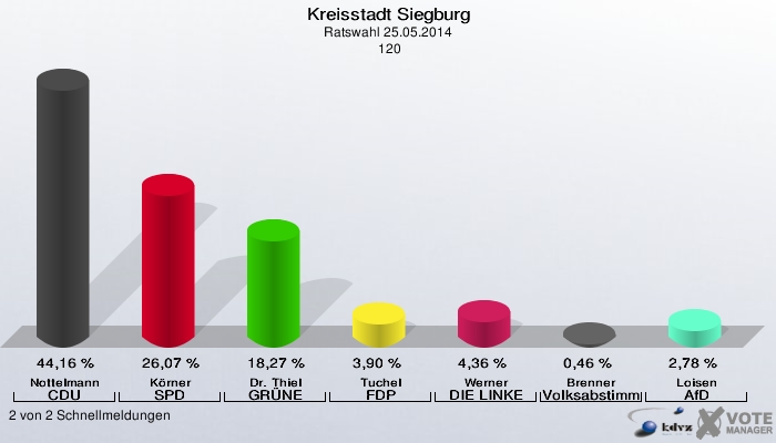 Kreisstadt Siegburg, Ratswahl 25.05.2014,  120: Nottelmann CDU: 44,16 %. Körner SPD: 26,07 %. Dr. Thiel GRÜNE: 18,27 %. Tuchel FDP: 3,90 %. Werner DIE LINKE: 4,36 %. Brenner Volksabstimmung: 0,46 %. Loisen AfD: 2,78 %. 2 von 2 Schnellmeldungen