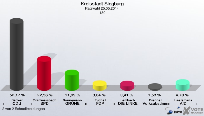 Kreisstadt Siegburg, Ratswahl 25.05.2014,  130: Becker CDU: 52,17 %. Grammersbach SPD: 22,56 %. Nonnemann GRÜNE: 11,99 %. Tuchel FDP: 3,64 %. Lembach DIE LINKE: 3,41 %. Brenner Volksabstimmung: 1,53 %. Laeremans AfD: 4,70 %. 2 von 2 Schnellmeldungen