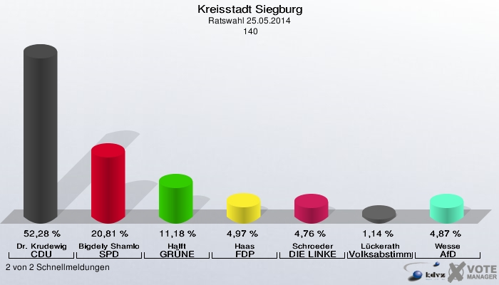 Kreisstadt Siegburg, Ratswahl 25.05.2014,  140: Dr. Krudewig CDU: 52,28 %. Bigdely Shamloo SPD: 20,81 %. Halft GRÜNE: 11,18 %. Haas FDP: 4,97 %. Schroeder DIE LINKE: 4,76 %. Lückerath Volksabstimmung: 1,14 %. Wesse AfD: 4,87 %. 2 von 2 Schnellmeldungen