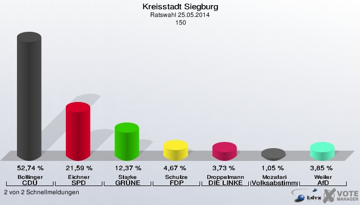 Kreisstadt Siegburg, Ratswahl 25.05.2014,  150: Bollinger CDU: 52,74 %. Eichner SPD: 21,59 %. Starke GRÜNE: 12,37 %. Schulze FDP: 4,67 %. Droppelmann DIE LINKE: 3,73 %. Mozafari Volksabstimmung: 1,05 %. Weiler AfD: 3,85 %. 2 von 2 Schnellmeldungen
