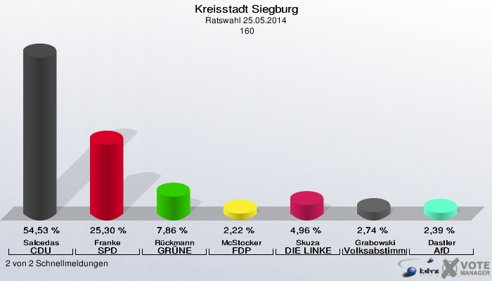 Kreisstadt Siegburg, Ratswahl 25.05.2014,  160: Salcedas CDU: 54,53 %. Franke SPD: 25,30 %. Rückmann GRÜNE: 7,86 %. McStocker FDP: 2,22 %. Skuza DIE LINKE: 4,96 %. Grabowski Volksabstimmung: 2,74 %. Dastler AfD: 2,39 %. 2 von 2 Schnellmeldungen