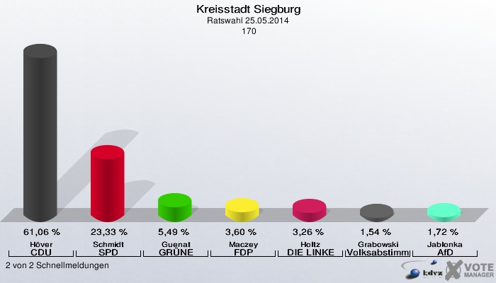 Kreisstadt Siegburg, Ratswahl 25.05.2014,  170: Höver CDU: 61,06 %. Schmidt SPD: 23,33 %. Guenat GRÜNE: 5,49 %. Maczey FDP: 3,60 %. Holtz DIE LINKE: 3,26 %. Grabowski Volksabstimmung: 1,54 %. Jablonka AfD: 1,72 %. 2 von 2 Schnellmeldungen