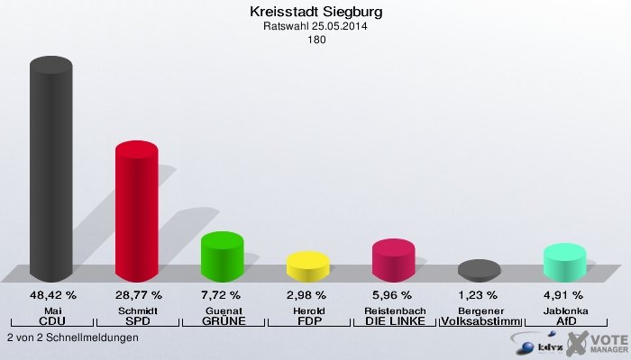 Kreisstadt Siegburg, Ratswahl 25.05.2014,  180: Mai CDU: 48,42 %. Schmidt SPD: 28,77 %. Guenat GRÜNE: 7,72 %. Herold FDP: 2,98 %. Reistenbach DIE LINKE: 5,96 %. Bergener Volksabstimmung: 1,23 %. Jablonka AfD: 4,91 %. 2 von 2 Schnellmeldungen