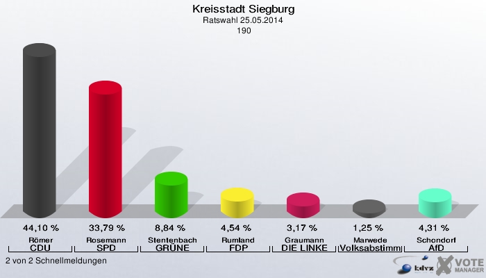 Kreisstadt Siegburg, Ratswahl 25.05.2014,  190: Römer CDU: 44,10 %. Rosemann SPD: 33,79 %. Stentenbach GRÜNE: 8,84 %. Rumland FDP: 4,54 %. Graumann DIE LINKE: 3,17 %. Marwede Volksabstimmung: 1,25 %. Schondorf AfD: 4,31 %. 2 von 2 Schnellmeldungen