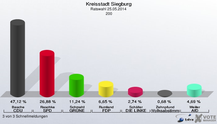 Kreisstadt Siegburg, Ratswahl 25.05.2014,  200: Basche CDU: 47,12 %. Raschke SPD: 26,88 %. Schmahl GRÜNE: 11,24 %. Rumland FDP: 6,65 %. Schäfer DIE LINKE: 2,74 %. Zehnpfund Volksabstimmung: 0,68 %. Weiler AfD: 4,69 %. 3 von 3 Schnellmeldungen