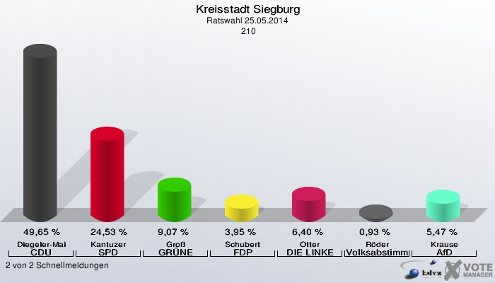 Kreisstadt Siegburg, Ratswahl 25.05.2014,  210: Diegeler-Mai CDU: 49,65 %. Kantuzer SPD: 24,53 %. Groß GRÜNE: 9,07 %. Schubert FDP: 3,95 %. Otter DIE LINKE: 6,40 %. Röder Volksabstimmung: 0,93 %. Krause AfD: 5,47 %. 2 von 2 Schnellmeldungen