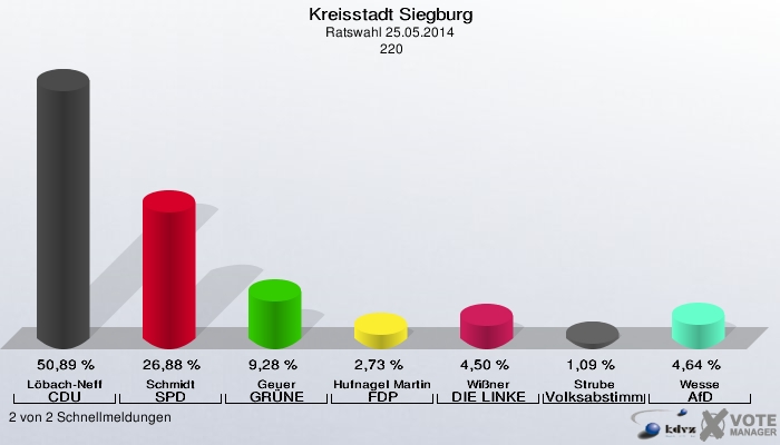 Kreisstadt Siegburg, Ratswahl 25.05.2014,  220: Löbach-Neff CDU: 50,89 %. Schmidt SPD: 26,88 %. Geuer GRÜNE: 9,28 %. Hufnagel Martins FDP: 2,73 %. Wißner DIE LINKE: 4,50 %. Strube Volksabstimmung: 1,09 %. Wesse AfD: 4,64 %. 2 von 2 Schnellmeldungen
